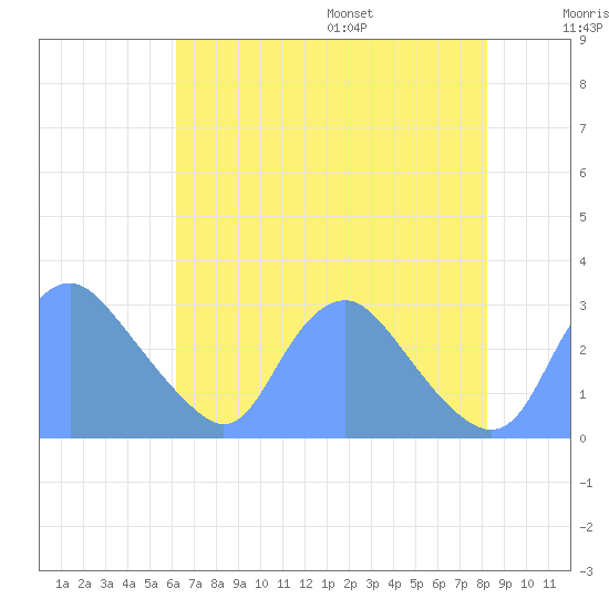 Kingman Lake tide chart for Monday, August 7, 2023