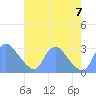 Kingman Lake tide chart for Monday, August 7, 2023