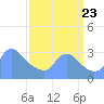 Kingman Lake tide chart for Saturday, September 23, 2023