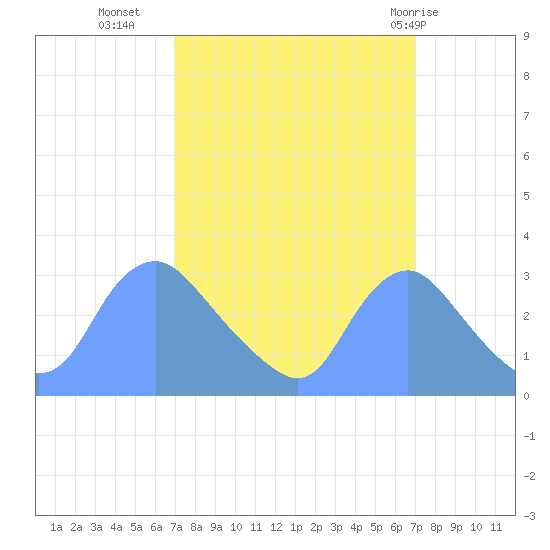 Kingman Lake tide chart for Tuesday, September 26, 2023