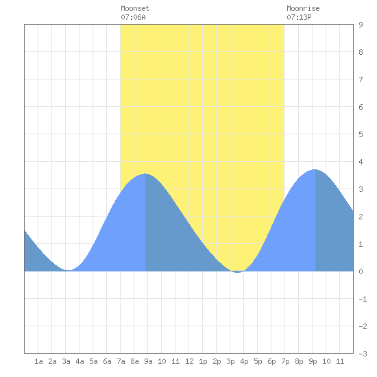 Kingman Lake tide chart for Friday, September 29, 2023