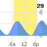 Kingman Lake tide chart for Friday, September 29, 2023