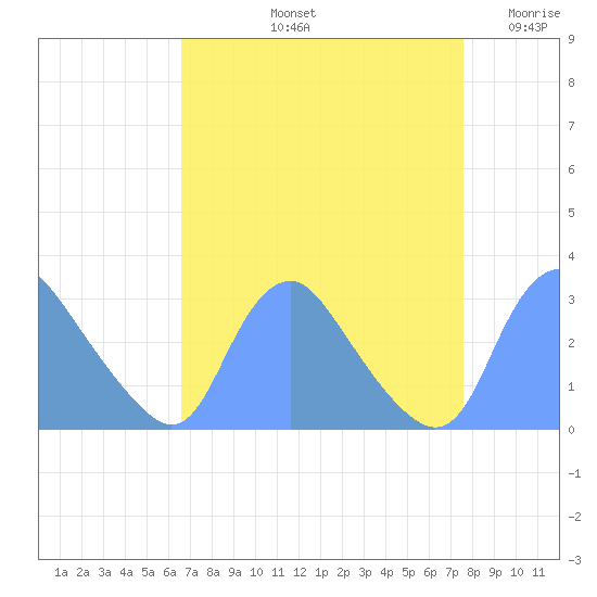 Kingman Lake tide chart for Sunday, September 3, 2023