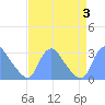 Kingman Lake tide chart for Sunday, September 3, 2023