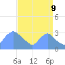 Kingman Lake tide chart for Saturday, September 9, 2023