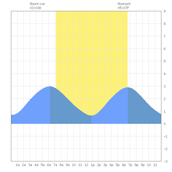 Kingman Lake tide chart for Tuesday, October 10, 2023