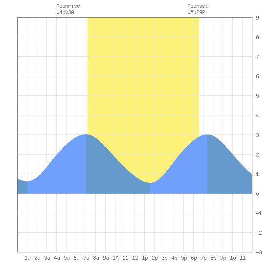 Kingman Lake tide chart for Wednesday, October 11, 2023
