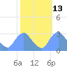 Kingman Lake tide chart for Friday, October 13, 2023
