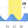 Kingman Lake tide chart for Monday, October 16, 2023