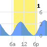 Kingman Lake tide chart for Sunday, October 1, 2023