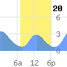 Kingman Lake tide chart for Friday, October 20, 2023