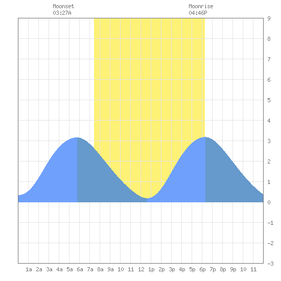 Kingman Lake tide chart for Wednesday, October 25, 2023