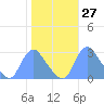 Kingman Lake tide chart for Friday, October 27, 2023