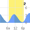 Kingman Lake tide chart for Monday, October 2, 2023