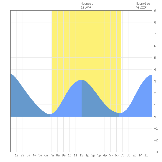 Kingman Lake tide chart for Tuesday, October 3, 2023