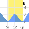 Kingman Lake tide chart for Tuesday, October 3, 2023