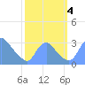 Kingman Lake tide chart for Wednesday, October 4, 2023