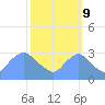 Kingman Lake tide chart for Monday, October 9, 2023