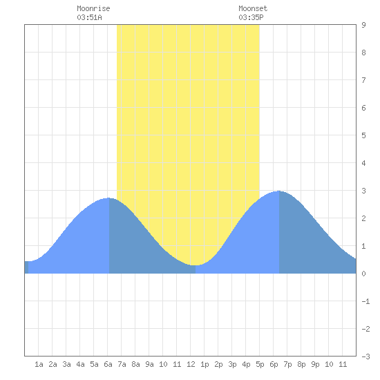 Kingman Lake tide chart for Friday, November 10, 2023