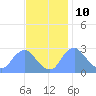Kingman Lake tide chart for Friday, November 10, 2023