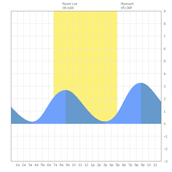 Kingman Lake tide chart for Tuesday, November 14, 2023