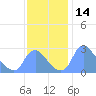 Kingman Lake tide chart for Tuesday, November 14, 2023