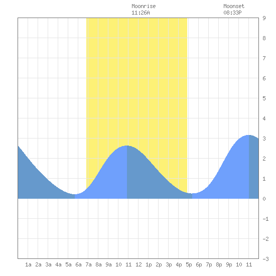 Kingman Lake tide chart for Friday, November 17, 2023