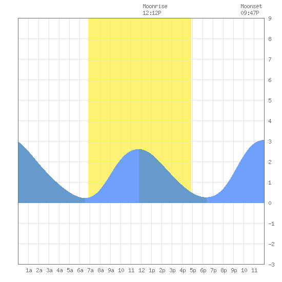 Kingman Lake tide chart for Saturday, November 18, 2023
