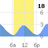 Kingman Lake tide chart for Saturday, November 18, 2023