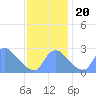 Kingman Lake tide chart for Monday, November 20, 2023