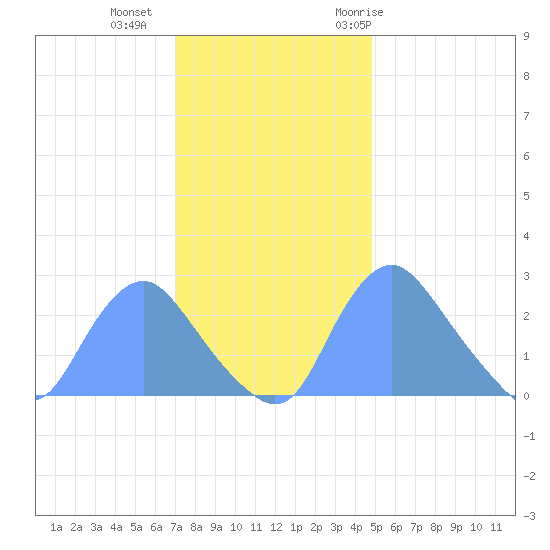 Kingman Lake tide chart for Friday, November 24, 2023