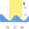 Kingman Lake tide chart for Friday, November 3, 2023