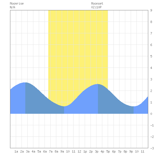 Kingman Lake tide chart for Monday, November 6, 2023