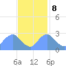 Kingman Lake tide chart for Wednesday, November 8, 2023