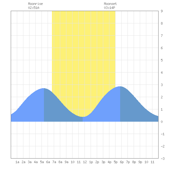 Kingman Lake tide chart for Thursday, November 9, 2023