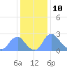 Kingman Lake tide chart for Sunday, December 10, 2023