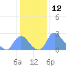 Kingman Lake tide chart for Tuesday, December 12, 2023