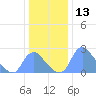 Kingman Lake tide chart for Wednesday, December 13, 2023