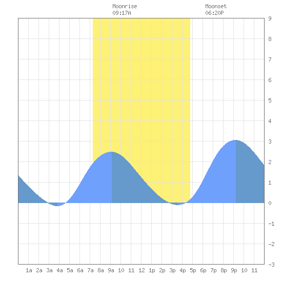 Kingman Lake tide chart for Thursday, December 14, 2023