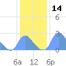 Kingman Lake tide chart for Thursday, December 14, 2023