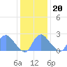Kingman Lake tide chart for Wednesday, December 20, 2023