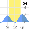 Kingman Lake tide chart for Sunday, December 24, 2023