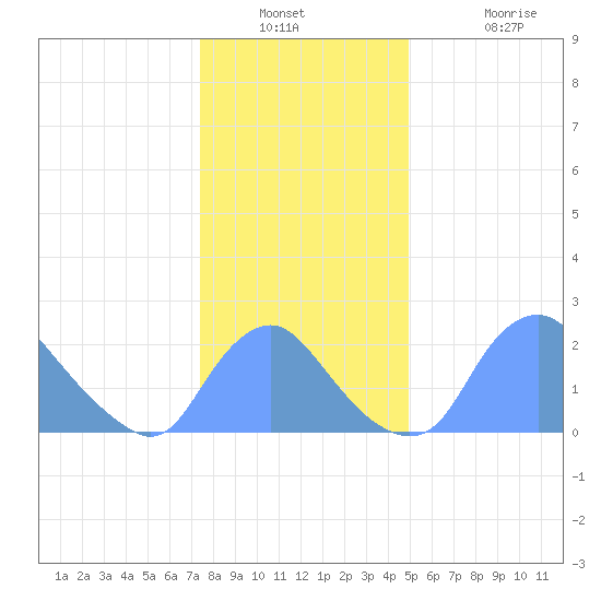 Kingman Lake tide chart for Saturday, December 30, 2023