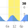 Kingman Lake tide chart for Saturday, December 30, 2023