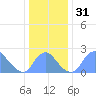 Kingman Lake tide chart for Sunday, December 31, 2023