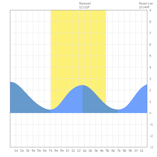 Kingman Lake tide chart for Sunday, December 3, 2023