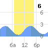 Kingman Lake tide chart for Wednesday, December 6, 2023