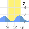 Kingman Lake tide chart for Thursday, December 7, 2023