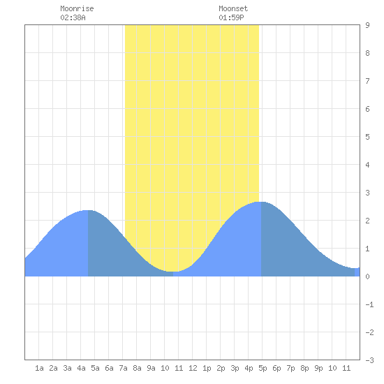 Kingman Lake tide chart for Friday, December 8, 2023