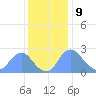 Kingman Lake tide chart for Saturday, December 9, 2023